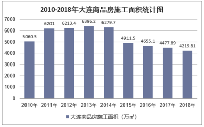 2018年大连房地产开发投资、施工、销售情况及价格走势分析