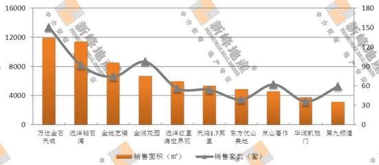 大连最畅销楼盘揭秘 开发区1盘过关斩将排第1